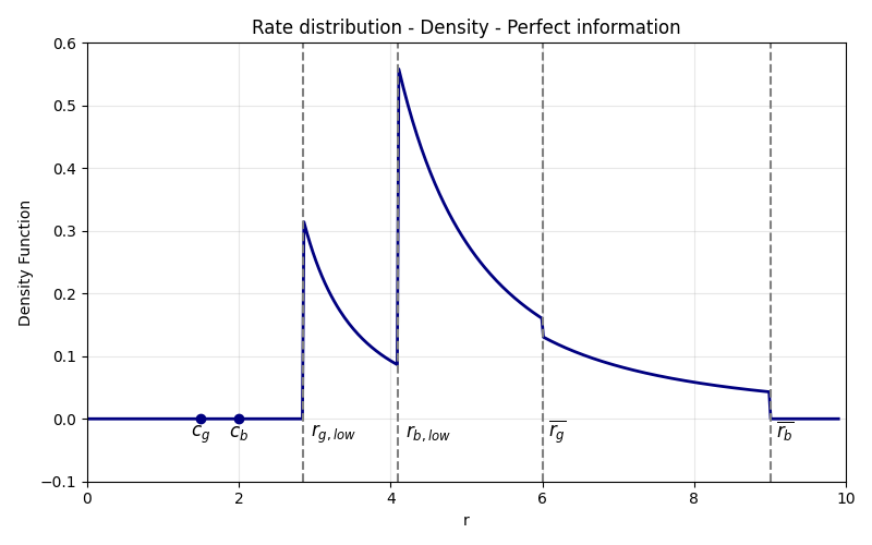 Rate distribution density under perfect information, showing the theoretical model's predicted loan rate dispersion